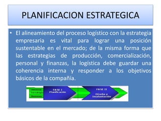 PLANIFICACION ESTRATEGICA 
• El alineamiento del proceso logístico con la estrategia 
empresaria es vital para lograr una posición 
sustentable en el mercado; de la misma forma que 
las estrategias de producción, comercialización, 
personal y finanzas, la logística debe guardar una 
coherencia interna y responder a los objetivos 
básicos de la compañía. 
 
