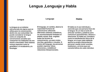 Lengua ,Lenguaje y Habla
Lengua
La lengua es un sistema
estructurado de signos que se
utiliza para la comunicación
dentro de una comunidad. Se
puede considerar la lengua
como un conjunto de
convenciones sociales que
comparten los hablantes de una
misma comunidad. Este sistema
incluye aspectos como la
gramática, el vocabulario y la
fonología.
El lenguaje, en cambio, abarca la
capacidad humana de
comunicarse utilizando
diferentes sistemas simbólicos,
no necesariamente limitados al
ámbito verbal. Este engloba
todas las formas de
comunicación, ya sean orales,
escritas, gestuales o visuales. A
través del lenguaje, las personas
pueden expresar ideas,
emociones, y establecer
relaciones interpersonales.
Lenguaje
El habla es el uso individual y
concreto que una persona hace de
la lengua. Es un mas el acto de
articular sonidos y palabras para
comunicar pensamientos, deseos o
emociones. El habla ser considera
como la manifestación física de la
lengua, en el que cada hablante
aporta su propia interpretación
personal puede incluir acentos,
modismos, y errores que son
característicos de cada individuo
Habla
 