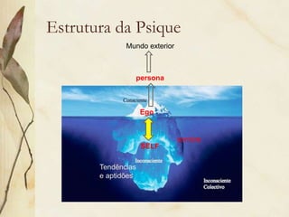 Estrutura da Psique
Ego
Mundo exterior
persona
sombra
Tendências
e aptidões
SELF
 