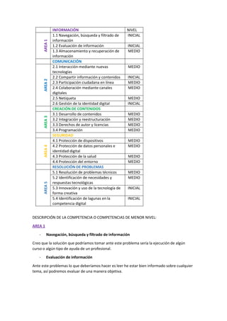 INFORMACIÓN NIVEL
AREA1
1.1 Navegación, búsqueda y filtrado de
información
INICIAL
1.2 Evaluación de información INICIAL
1.3 Almacenamiento y recuperación de
información
MEDIO
COMUNICACIÓN
AREA2
2.1 Interacción mediante nuevas
tecnologías
MEDIO
2.2 Compartir información y contenidos INICIAL
2.3 Participación ciudadana en línea MEDIO
2.4 Colaboración mediante canales
digitales
MEDIO
2.5 Netiqueta MEDIO
2.6 Gestión de la identidad digital INICIAL
CREACIÓN DE CONTENIDOS
AREA3
3.1 Desarrollo de contenidos MEDIO
3.2 Integración y reestructuración MEDIO
3.3 Derechos de autor y licencias MEDIO
3.4 Programación MEDIO
SEGURIDAD
AREA4
4.1 Protección de dispositivos MEDIO
4.2 Protección de datos personales e
identidad digital
MEDIO
4.3 Protección de la salud MEDIO
4.4 Protección del entorno MEDIO
RESOLUCIÓN DE PROBLEMAS
AREA5
5.1 Resolución de problemas técnicos MEDIO
5.2 Identificación de necesidades y
respuestas tecnológicas
MEDIO
5.3 Innovación y uso de la tecnología de
forma creativa
INICIAL
5.4 Identificación de lagunas en la
competencia digital
INICIAL
DESCRIPCIÓN DE LA COMPETENCIA O COMPETENCIAS DE MENOR NIVEL:
AREA 1
- Navegación, búsqueda y filtrado de información
Creo que la solución que podríamos tomar ante este problema sería la ejecución de algún
curso o algún tipo de ayuda de un profesional.
- Evaluación de información
Ante este problemas lo que deberíamos hacer es leer he estar bien informado sobre cualquier
tema, así podremos evaluar de una manera objetiva.
 