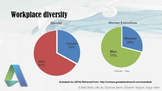 Women
29%
Men
71%
Woman Executives
Women Men
Female
33%
Male
67%
Gender
Workplace diversity
Autodesk Inc (2016) Retrieved from http://reviews.greatplacetowork.com/autodesk
 