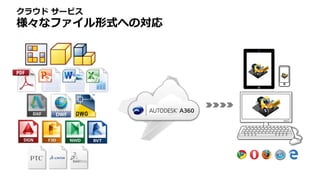 クラウド サービス
様々なファイル形式への対応
 