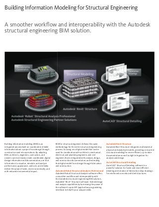 Building Information Modeling for Structural Engineering
BIM for structural engineers follows this same
methodology for the entire structural engineering
process, focusing on a digital model that can be
used for coordination with architects; mechanical,
electrical, and plumbing engineers; and civil
engineers that is integrated with analysis, design,
and construction documentation, and extending
that digital model from design through fabrication
and construction.
Autodesk Robot Structural Analysis Professional
Autodesk Robot Structural Analysis software offers
a smoother workflow and interoperability with
the Autodesk structural engineering BIM solution,
Autodesk®
Revit
®
Structure software. Extend design
and analysis capabilities by harnessing the power of
the software’s open API (application programming
interface) to help fit your unique needs.
Building information modeling (BIM) is an
integrated process built on coordinated, reliable
information about a project from design through
construction and into operations. By adopting
BIM, architects, engineers, contractors, and
owners can more easily create coordinated, digital
design information and documentation; use that
information to visualize, simulate, and analyze
performance, appearance, and cost; and reliably
deliver the project faster, more economically, and
with reduced environmental impact.
Autodesk Revit Structure
Autodesk Revit Structure integrates multimaterial
physical and analytical models, providing concurrent
structural modeling for more efficient, up-to-date
documentation as well as tight integration for
analysis and design.
AutoCAD Structural Detailing
AutoCAD®
Structural Detailing software is a
powerful solution for faster and more efficient
detailing and creation of fabrication shop drawings
for reinforced concrete and steel structures.
A smoother workflow and interoperability with the Autodesk
structural engineering BIM solution.
 