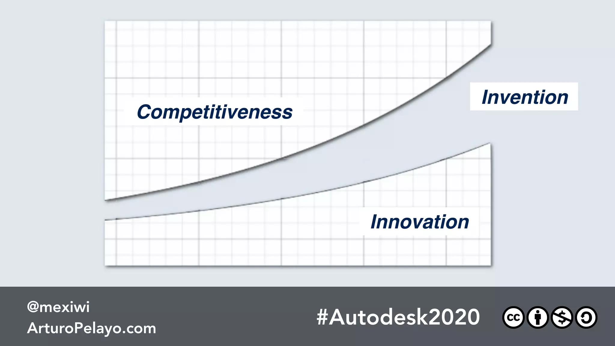 Innovation
Competitiveness
Invention
#Autodesk2020
@mexiwi
ArturoPelayo.com
via @DavidOrban
 