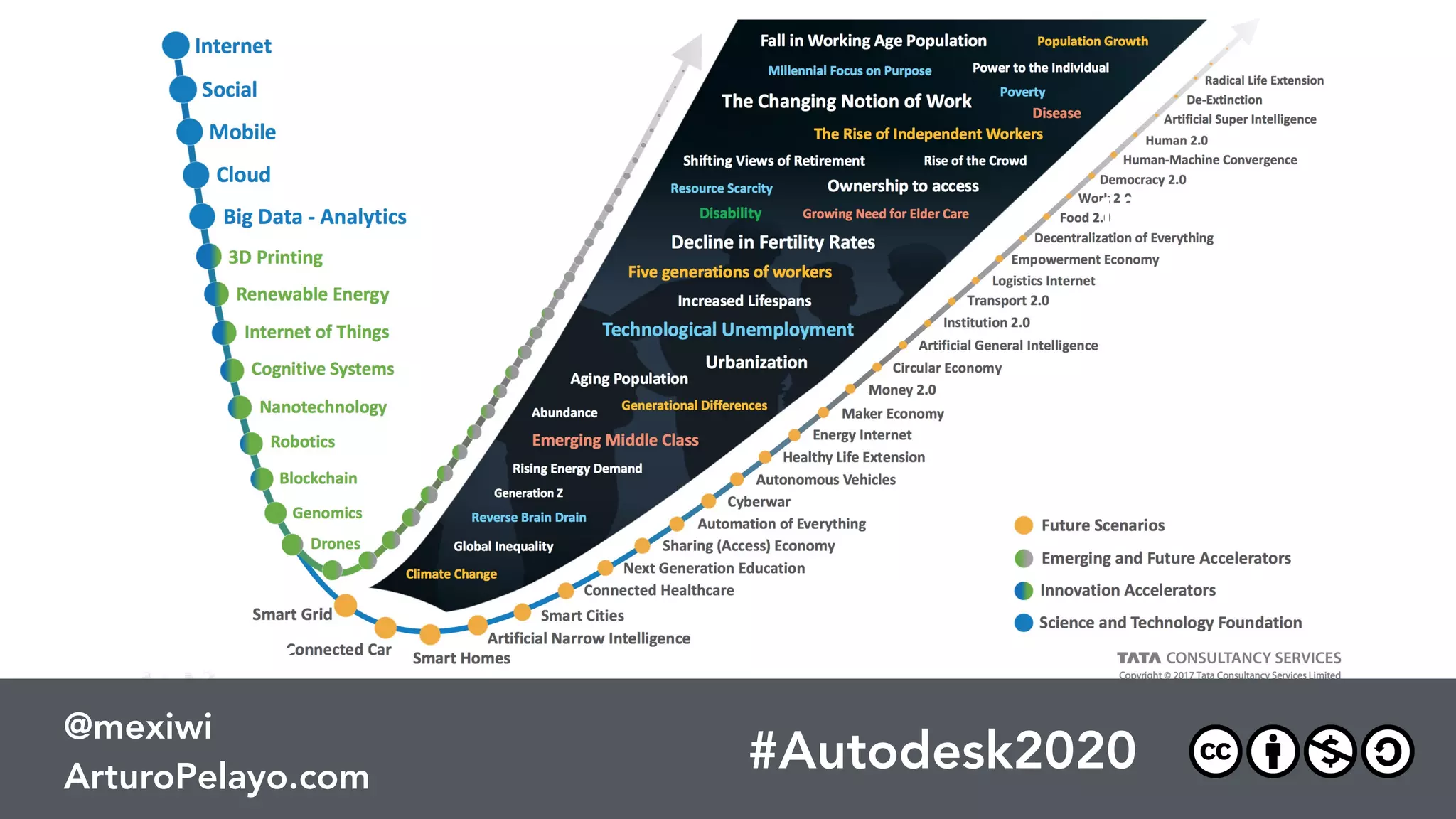 #Autodesk2020
@mexiwi
ArturoPelayo.com
Insight #4
Human 
Augmentation
Human 
Adaptation
 