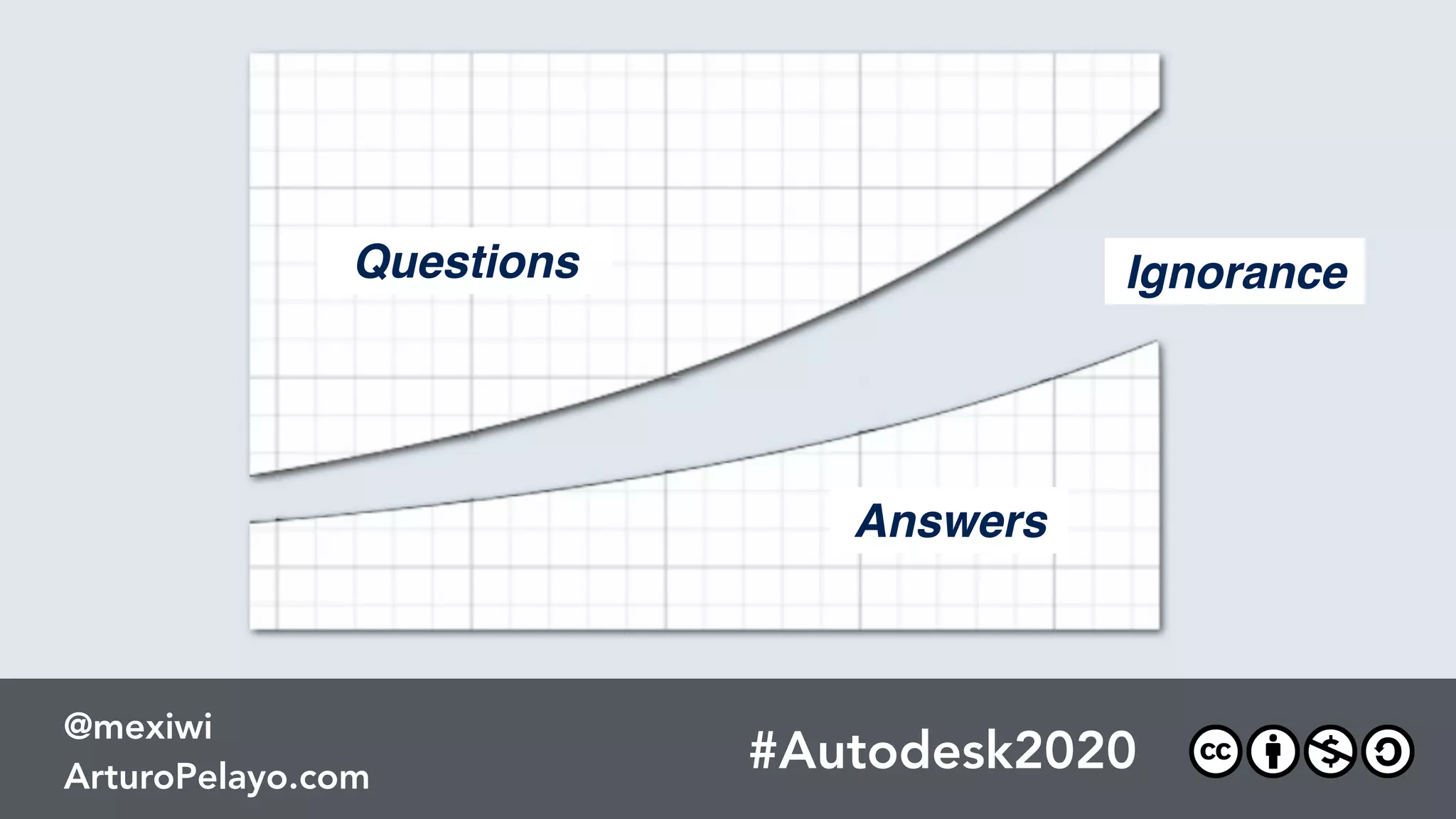 Questions
Answers
Ignorance
FRANK DIANA#PRConf17
@mexiwi
ArturoPelayo.com
#PRConf17
@mexiwi
ArturoPelayo.com
#Autodesk2020
@mexiwi
ArturoPelayo.com
via @DavidOrban
 