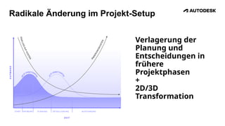 Verlagerung der
Planung und
Entscheidungen in
frühere
Projektphasen
+
2D/3D
Transformation
A
U
F
WA
N
D
ZEIT
START ENTWURF PLANUNG DETAILLIERUNG AUSFÜHRUNG
Radikale Änderung im Projekt-Setup
 