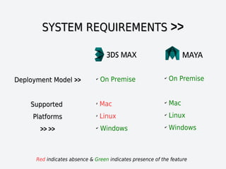 SYSTEM REQUIREMENTSSYSTEM REQUIREMENTS >>
✔
On Premise
✗
Mac
✗
Linux
✔
Windows
Deployment ModelDeployment Model >>>>
SupportedSupported
PlatformsPlatforms
>> >>>> >>
Red indicates absence & Green indicates presence of the feature
✔
On Premise
✔
Mac
✔
Linux
✔
Windows
 