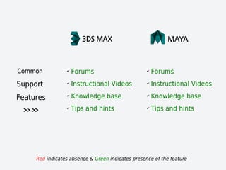 ✔
Forums
✔
Instructional Videos
✔
Knowledge base
✔
Tips and hints
CommonCommon
SupportSupport
FeaturesFeatures
>> >>>> >>
Red indicates absence & Green indicates presence of the feature
✔
Forums
✔
Instructional Videos
✔
Knowledge base
✔
Tips and hints
 
