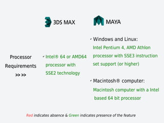 ProcessorProcessor
RequirementsRequirements
>> >>>> >>
Red indicates absence & Green indicates presence of the feature
✔
Intel® 64 or AMD64
processor with
SSE2 technology
✔
Windows and Linux:
Intel Pentium 4, AMD Athlon
processor with SSE3 instruction
set support (or higher)
✔
Macintosh® computer:
Macintosh computer with a Intel
based 64 bit processor
 