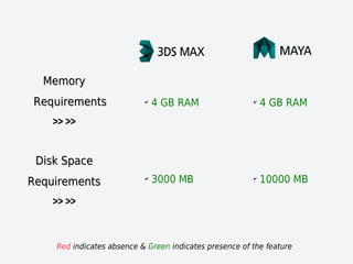 ✔
4 GB RAM
✔
3000 MB
MemoryMemory
RequirementsRequirements
>> >>>> >>
Disk SpaceDisk Space
RequirementsRequirements
>> >>>> >>
Red indicates absence & Green indicates presence of the feature
✔
4 GB RAM
✔
10000 MB
 