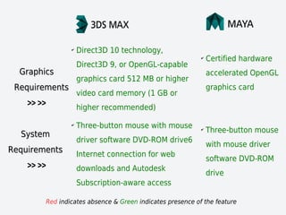 ✔
Direct3D 10 technology,
Direct3D 9, or OpenGL-capable
graphics card 512 MB or higher
video card memory (1 GB or
higher recommended)
✔
Three-button mouse with mouse
driver software DVD-ROM drive6
Internet connection for web
downloads and Autodesk
Subscription-aware access
GraphicsGraphics
RequirementsRequirements
>> >>>> >>
SystemSystem
RequirementsRequirements
>> >>>> >>
Red indicates absence & Green indicates presence of the feature
✔
Certified hardware
accelerated OpenGL
graphics card
✔
Three-button mouse
with mouse driver
software DVD-ROM
drive
 