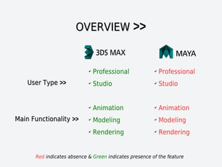 OVERVIEWOVERVIEW >>
✔
Professional
✔
Studio
✔
Animation
✔
Modeling
✔
Rendering
User TypeUser Type >>>>
Main FunctionalityMain Functionality >>>>
✔
Professional
✔
Studio
✔
Animation
✔
Modeling
✔
Rendering
Red indicates absence & Green indicates presence of the feature
 
