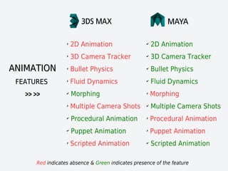 ANIMATIONANIMATION
FEATURESFEATURES
>> >>>> >>
Red indicates absence & Green indicates presence of the feature
✗
2D Animation
✗
3D Camera Tracker
✗
Bullet Physics
✗
Fluid Dynamics
✔
Morphing
✗
Multiple Camera Shots
✔
Procedural Animation
✔
Puppet Animation
✗
Scripted Animation
✔
2D Animation
✔
3D Camera Tracker
✔
Bullet Physics
✔
Fluid Dynamics
✗
Morphing
✔
Multiple Camera Shots
✗
Procedural Animation
✗
Puppet Animation
✔
Scripted Animation
 