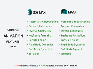 COMMONCOMMON
ANIMATIONANIMATION
FEATURESFEATURES
>> >>>> >>
Red indicates absence & Green indicates presence of the feature
✔
Automatic In-betweening
✔
Forward Kinematics
✔
Inverse Kinematics
✔
Keyframe Animation
✔
Particle Engine
✔
Rigid Body Dynamics
✔
Soft Body Dynamics
✔
Timeline
✔
Automatic In-betweening
✔
Forward Kinematics
✔
Inverse Kinematics
✔
Keyframe Animation
✔
Particle Engine
✔
Rigid Body Dynamics
✔
Soft Body Dynamics
✔
Timeline
 