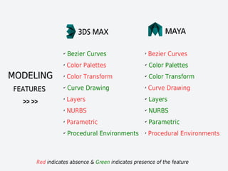 MODELINGMODELING
FEATURESFEATURES
>> >>>> >>
Red indicates absence & Green indicates presence of the feature
✔
Bezier Curves
✗
Color Palettes
✗
Color Transform
✔
Curve Drawing
✗
Layers
✗
NURBS
✗
Parametric
✔
Procedural Environments
✗
Bezier Curves
✔
Color Palettes
✔
Color Transform
✗
Curve Drawing
✔
Layers
✔
NURBS
✔
Parametric
✗
Procedural Environments
 