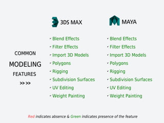 COMMONCOMMON
MODELINGMODELING
FEATURESFEATURES
>> >>>> >>
Red indicates absence & Green indicates presence of the feature
✔
Blend Effects
✔
Filter Effects
✔
Import 3D Models
✔
Polygons
✔
Rigging
✔
Subdivision Surfaces
✔
UV Editing
✔
Weight Painting
✔
Blend Effects
✔
Filter Effects
✔
Import 3D Models
✔
Polygons
✔
Rigging
✔
Subdivision Surfaces
✔
UV Editing
✔
Weight Painting
 