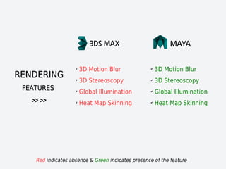 RENDERINGRENDERING
FEATURESFEATURES
>> >>>> >>
Red indicates absence & Green indicates presence of the feature
✗
3D Motion Blur
✗
3D Stereoscopy
✗
Global Illumination
✗
Heat Map Skinning
✔
3D Motion Blur
✔
3D Stereoscopy
✔
Global Illumination
✔
Heat Map Skinning
 