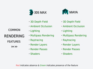 COMMONCOMMON
RENDERINGRENDERING
FEATURESFEATURES
>> >>>> >>
Red indicates absence & Green indicates presence of the feature
✔
3D Depth Field
✔
Ambient Occlusion
✔
Lighting
✔
Multipass Rendering
✔
Raytracing
✔
Render Layers
✔
Render Passes
✔
Shaders
✔
3D Depth Field
✔
Ambient Occlusion
✔
Lighting
✔
Multipass Rendering
✔
Raytracing
✔
Render Layers
✔
Render Passes
✔
Shaders
 