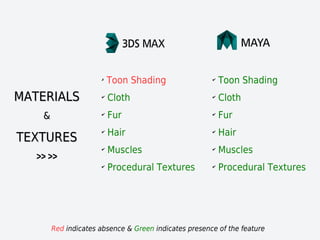 MATERIALSMATERIALS
&&
TEXTURESTEXTURES
>> >>>> >>
Red indicates absence & Green indicates presence of the feature
✗
Toon Shading
✔
Cloth
✔
Fur
✔
Hair
✔
Muscles
✔
Procedural Textures
✔
Toon Shading
✔
Cloth
✔
Fur
✔
Hair
✔
Muscles
✔
Procedural Textures
 
