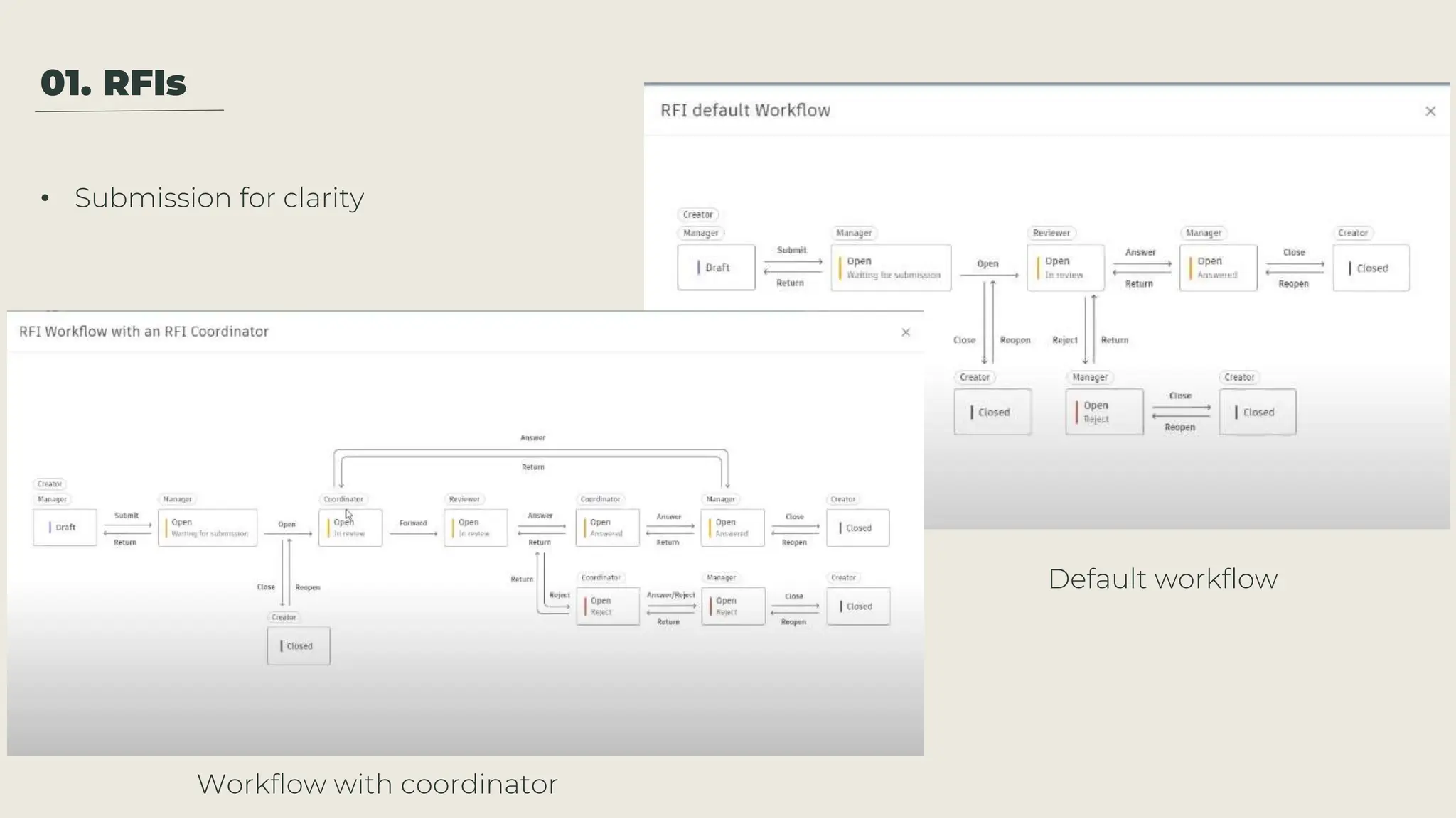 Workflow with coordinator
Default workflow
• Submission for clarity
01. RFIs