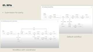 Workflow with coordinator
Default workflow
• Submission for clarity
01. RFIs
 