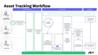 Autodesk Construction Cloud, Revit and forma | PDF