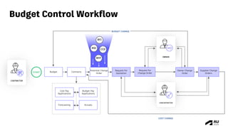 Autodesk Construction Cloud, Revit and forma | PDF