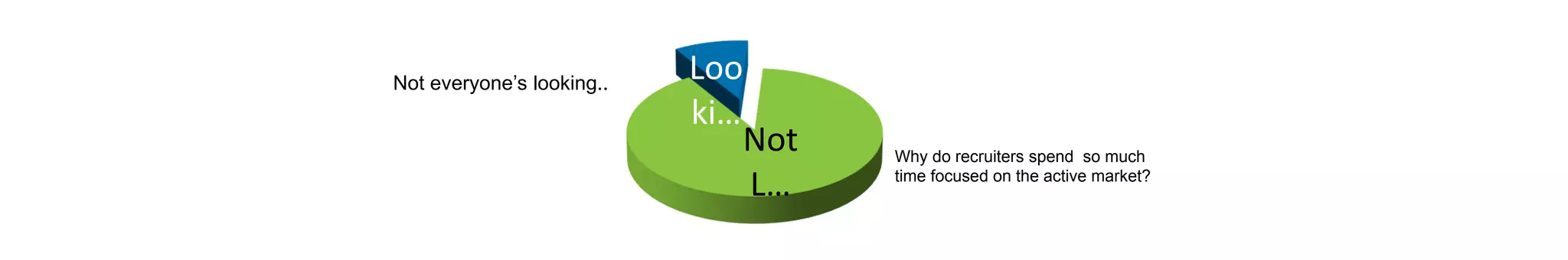 Why do recruiters spend so much
time focused on the active market?
Not everyone’s looking..
Loo
ki…
Not
L…
 