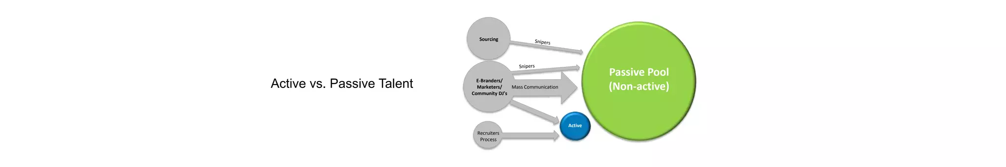 Passive Pool
(Non-active)
Active
Sourcing
E-Branders/
Marketers/
Community DJ’s
Recruiters
Process
Mass CommunicationActive vs. Passive Talent
 