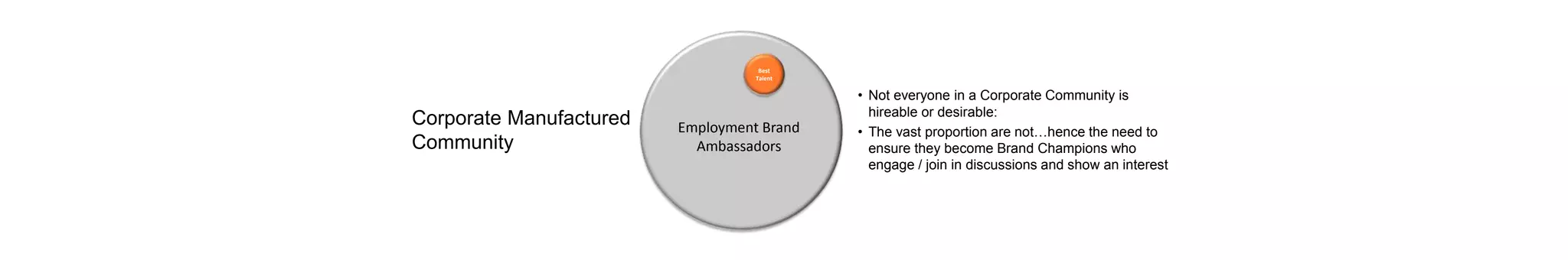 Best
Talent
Employment Brand
Ambassadors
Corporate Manufactured
Community
• Not everyone in a Corporate Community is
hireable or desirable:
• The vast proportion are not…hence the need to
ensure they become Brand Champions who
engage / join in discussions and show an interest
 