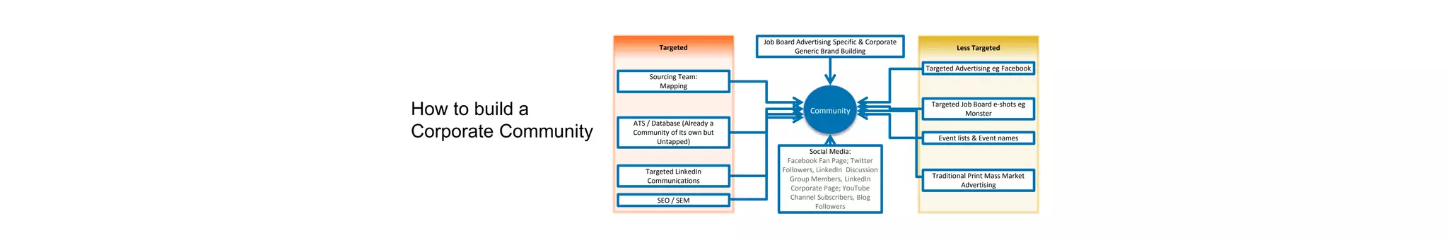 Targeted Less Targeted
Community
Sourcing Team:
Mapping
Targeted Advertising eg Facebook
ATS / Database (Already a
Community of its own but
Untapped)
Targeted LinkedIn
Communications
Job Board Advertising Specific & Corporate
Generic Brand Building
Social Media:
Facebook Fan Page; Twitter
Followers, LinkedIn Discussion
Group Members, LinkedIn
Corporate Page; YouTube
Channel Subscribers, Blog
Followers
Event lists & Event names
SEO / SEM
How to build a
Corporate Community
Traditional Print Mass Market
Advertising
Targeted Job Board e-shots eg
Monster
 