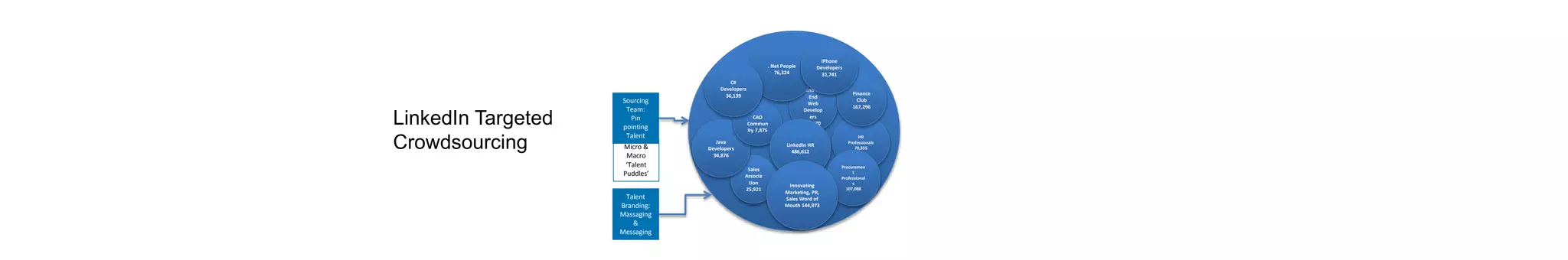 Sales
Associa
tion
25,921
End to
End
Web
Develop
ers
24,170
. Net People
76,324
HR
Professionals
70,355
Java
Developers
94,876
CAD
Commun
ity 7,875
Procuremen
t
Professional
s
107,088
Finance
Club
167,296
C#
Developers
36,139
iPhone
Developers
31,741
LinkedIn HR
486,612
Innovating
Marketing, PR,
Sales Word of
Mouth 144,973
Micro &
Macro
‘Talent
Puddles’
Sourcing
Team:
Pin
pointing
Talent
Talent
Branding:
Massaging
&
Messaging
LinkedIn Targeted
Crowdsourcing
 