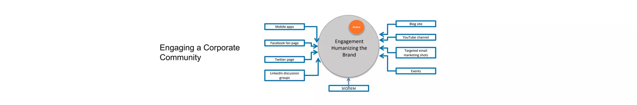 Active
Engagement
Humanizing the
Brand
Mobile apps
Facebook fan page
Twitter page
LinkedIn discussion
groups
Blog site
YouTube channel
Targeted email
marketing shots
Events
SEO/SEM
Engaging a Corporate
Community
 
