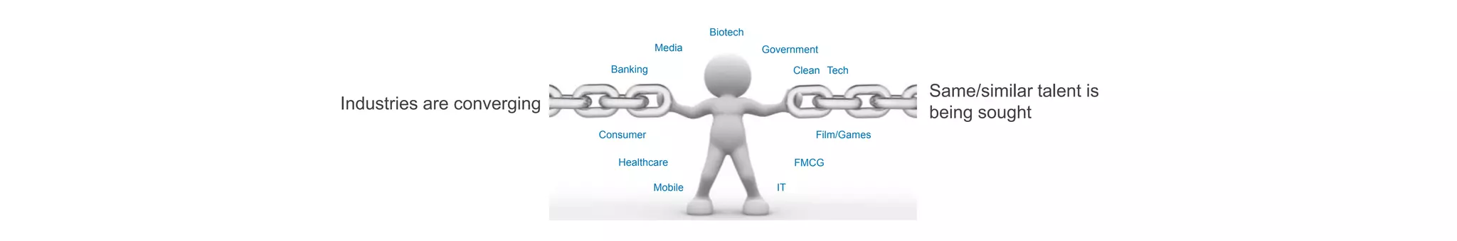 Industries are converging
Consumer
FMCG
Biotech
Mobile
Banking
IT
Media Government
Film/Games
Clean Tech
Healthcare
Same/similar talent is
being sought
 