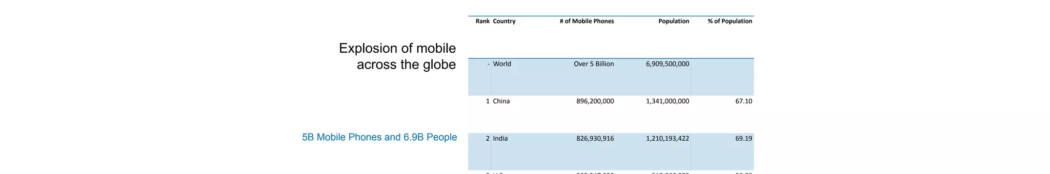 Explosion of mobile
across the globe
5B Mobile Phones and 6.9B People
Rank Country # of Mobile Phones Population % of Population
- World Over 5 Billion 6,909,500,000
1 China 896,200,000 1,341,000,000 67.10
2 India 826,930,916 1,210,193,422 69.19
 