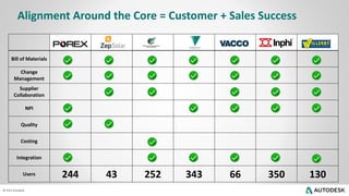 © 2013 Autodesk© 2013 Autodesk
Bill of Materials
Change
Management
Supplier
Collaboration
NPI
Quality
Costing
Integration
Users 244 43 252 343 66 350 130
Alignment Around the Core = Customer + Sales Success
 