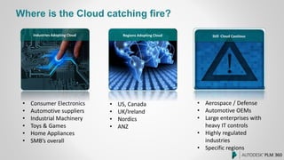 Where is the Cloud catching fire?
Industries Adopting Cloud Regions Adopting Cloud Still Cloud Cautious
• Consumer Electronics
• Automotive suppliers
• Industrial Machinery
• Toys & Games
• Home Appliances
• SMB’s overall
• US, Canada
• UK/Ireland
• Nordics
• ANZ
• Aerospace / Defense
• Automotive OEMs
• Large enterprises with
heavy IT controls
• Highly regulated
industries
• Specific regions
 