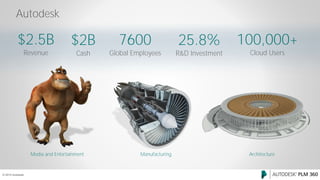 © 2015 Autodesk
Autodesk
$2.5B
Revenue
$2B
Cash
100,000+
Cloud Users
7600
Global Employees
25.8%
R&D Investment
Media and Entertainment Manufacturing Architecture
 