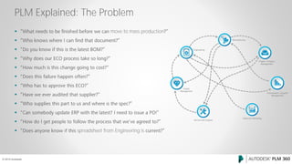 © 2015 Autodesk
 move to mass production










 spreadsheet from Engineering is
PLM Explained: The Problem
Project / Program
Management
Manufacturing
Engineering
Quality
Management
Procurement / Supplier
Management
Service and Support
Sales and Marketing
 