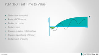 © 2015 Autodesk
PLM 360: Fast Time to Value
 Shrink time to market
 Reduce BOM errors
 Enable part reuse
 Reduce scrap
 Improve supplier collaboration
 Improve operational efficiency
 Reduce cost of quality
 