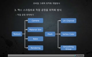 3. 맥스 스크립트로 작업 공정을 최적화 방식
- 작업 공정 파악하기
모바일 그래픽 최적화 개발방식
Texture
Camera
Material Slot
Rendering
Bake
Mesh
UV Channel
Vertex Color
Smoothing
Group
 