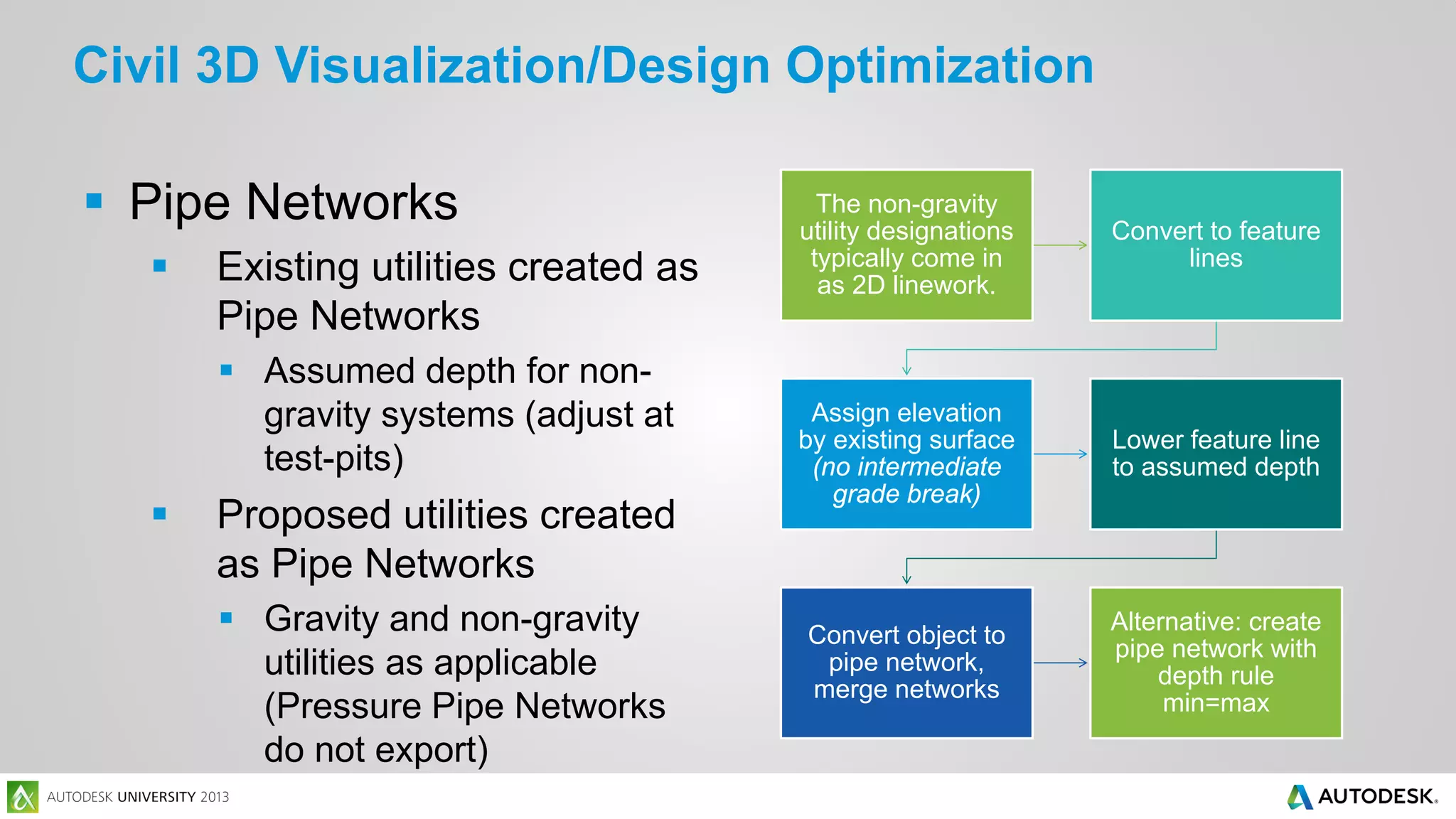 Civil 3D Visualization/Design Optimization
 Pipe Networks


Existing utilities created as
Pipe Networks
 Assumed depth for nongravity systems (adjust at
test-pits)



Proposed utilities created
as Pipe Networks
 Gravity and non-gravity
utilities as applicable
(Pressure Pipe Networks
do not export)

The non-gravity
utility designations
typically come in
as 2D linework.

Convert to feature
lines

Assign elevation
by existing surface
(no intermediate
grade break)

Lower feature line
to assumed depth

Convert object to
pipe network,
merge networks

Alternative: create
pipe network with
depth rule
min=max

 