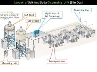 Auto dosing and dispensing systems For Dye house | PPTX
