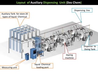 Additive Injection Dye Loading System Auto dosing and dispensing systems For Dye house | PPTX