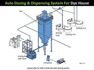 Auto Dosing & Dispensing System For Dye House
 