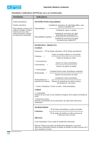 106
Supervisión, Monitoreo y Evaluación
Visitas domiciliarias
Charlas educativas
Para informar y educar a los
padres de familia con hijos
menores de cinco años
sobre prevención y manejo
de infecciones intestinales
DE ESTRUCTURA: Disponibilidad
Cantidad de promotores de salud disponibles para
efectuar actividades P.P.
Disponibilidad =
Cantidad de sujetos a atender
Cantidad de promotores de salud
disponible para actividades P.P.
Disponibilidad equitativa =
Cantidad de promotores de salud
necesarios para realizar P.P.
DE PROCESO / PRODUCTO:
Cantidad:
Producción = Nº de charlas educativas y Nº de Visitas domiciliarias
Padres de familia visitados en el domicilio
Cobertura =
Padres de familia por visitar
• Concentración:
Número de visitas domiciliarias
Concentración =
Número de padres de familia
• Productividad:
Cantidad total de visitas domiciliarias realizadas
Productividad =
Número de promotores de salud
Cantidad de visitas domiciliarias
Productividad por =
promotor por semana Número de promotores de salud x número
de semanas en seis meses
• Costos y Beneficios = Costo en Soles / Visita domiciliaria
Calidad:
• Continuidad
Número de veces que se han visitado los hogares de los padres de familia de
Lurín.
• Excelencia técnica
Nivel de conocimientos de los promotores de salud sobre infecciones
intestinales.
DE RESULTADOS
Nº de Visitas domiciliarias a padres de familia
Cobertura:
Nº de padres de familia con niños menores de
5 años que viven en Lurín
Eficiencia:
Costo efectividad= Costo /padre de familia bien informado
Eficacia= Número de padres de familia bien informados en prevenir
infecciones intestinales/número de padres de familia con niños menores de 5
años existentes en Lurín.
Actividades Indicadores
Actividades e indicadores del POI que van a ser monitoreados
 