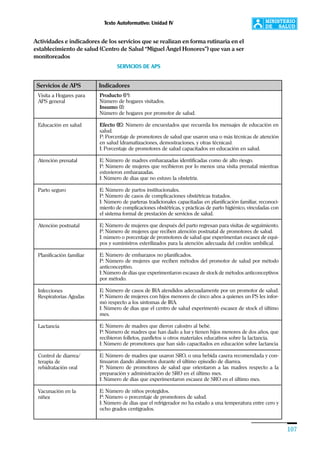 Texto Autoformativo: Unidad IV
107
Actividades e indicadores de los servicios que se realizan en forma rutinaria en el
establecimiento de salud (Centro de Salud “Miguel Ángel Honores”) que van a ser
monitoreados
Visita a Hogares para
APS general
Educación en salud
Atención prenatal
Parto seguro
Atención postnatal
Planificación familiar
Infecciones
Respiratorias Agudas
Lactancia
Control de diarrea/
terapia de
rehidratación oral
Vacunación en la
niñez
Producto (P):
Número de hogares visitados.
Insumo (I):
Número de hogares por promotor de salud.
Efecto (E): Número de encuestados que recuerda los mensajes de educación en
salud.
P: Porcentaje de promotores de salud que usaron una o más técnicas de atención
en salud (dramatizaciones, demostraciones, y otras técnicas).
I: Porcentaje de promotores de salud capacitados en educación en salud.
E: Número de madres embarazadas identificadas como de alto riesgo.
P: Número de mujeres que recibieron por lo menos una visita prenatal mientras
estuvieron embarazadas.
I: Número de días que no estuvo la obstetriz.
E: Número de partos institucionales.
P: Número de casos de complicaciones obstétricas tratados.
I: Número de parteras tradicionales capacitadas en planificación familiar, reconoci-
miento de complicaciones obstétricas, y prácticas de parto higiénico, vinculadas con
el sistema formal de prestación de servicios de salud.
E: Número de mujeres que después del parto regresan para visitas de seguimiento.
P: Número de mujeres que reciben atención postnatal de promotores de salud.
I: número o porcentaje de promotores de salud que experimentan escasez de equi-
pos y suministros esterilizados para la atención adecuada del cordón umbilical.
E: Número de embarazos no planificados.
P: Número de mujeres que reciben métodos del promotor de salud por método
anticonceptivo.
I: Número de días que experimentaron escasez de stock de métodos anticonceptivos
por método.
E: Número de casos de IRA atendidos adecuadamente por un promotor de salud.
P: Número de mujeres con hijos menores de cinco años a quienes un PS les infor-
mó respecto a los síntomas de IRA.
I: Número de días que el centro de salud experimentó escasez de stock el último
mes.
E: Número de madres que dieron calostro al bebé.
P: Número de madres que han dado a luz y tienen hijos menores de dos años, que
recibieron folletos, panfletos u otros materiales educativos sobre la lactancia.
I: Número de promotores que han sido capacitados en educación sobre lactancia
.
E: Número de madres que usaron SRO, o una bebida casera recomendada y con-
tinuaron dando alimentos durante el último episodio de diarrea.
P: Número de promotores de salud que orientaron a las madres respecto a la
preparación y administración de SRO en el último mes.
I: Número de días que experimentaron escasez de SRO en el último mes.
E: Número de niños protegidos.
P: Número o porcentaje de promotores de salud.
I: Número de días que el refrigerador no ha estado a una temperatura entre cero y
ocho grados centígrados.
SERVICIOS DE APS
Servicios de APS Indicadores
 