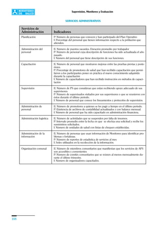 108
Supervisión, Monitoreo y Evaluación
Planificación
Administración del
personal
Capacitación
Supervisión
Administración de
personal
Administración logística
Administración de la
información
Organización comunal
P: Número de personas que conocen y han participado del Plan Operativo
I: Porcentaje del personal que tienen información respecto a la población que
atienden.
E: Número de puestos vacantes. Duración promedio por trabajador
P: Número de personal cuya descripción de funciones ha sido actualizada el año
pasado.
I: Número del personal que tiene descripción de sus funciones.
E: Número de personal que mostraron mejoras entre las pruebas previas y poste-
riores.
P: Porcentaje de promotores de salud que han recibido capacitación que permi-
tieron a los participantes poner en práctica el nuevo conocimiento adquirido
durante la capacitación
I: Número de capacitadores que han recibido instrucción en métodos de capaci-
tación
E: Número de PS que consideran que están recibiendo apoyo adecuado de sus
supervisores
P: Número de supervisados visitados por sus supervisores o que se reunieron con
éstos durante el último período.
I: Número de personal que conoce los lineamientos y protocolos de supervisión.
E: Número de promotores a quienes se les pagó a tiempo en el último periodo.
P: Existencia de archivos de contabilidad actualizados y con balance mensual.
I: Número de personal que ha sido capacitado en administración financiera.
E: Número de actividades que se suspenden por falta de insumos.
P: Intervalo promedio entre la fecha en que se efectúa una solicitud y recibe los
suministros solicitados.
I: Número de unidades de salud con listas de chequeo establecidas.
E: Número de personas que usan información de Monitoreo para identificar pro-
blemas y fortalezas.
P: Número de reportes de estadística de servicios al mes
I: Soles utilizados en la recolección de la información.
E: Número de miembros comunitarios que manifiestan que los servicios de APS
son accesibles y convenientes
P: Número de comités comunitarios que se reúnen al menos mensualmente du-
rante el último trimestre.
I: Número de organizadores capacitados.
SERVICIOS ADMINISTRATIVOS
Servicios de
Administración Indicadores
 
