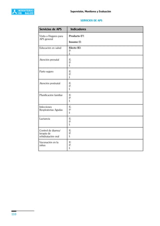 110
Supervisión, Monitoreo y Evaluación
SERVICIOS DE APS
Servicios de APS Indicadores
Producto (P):
Insumo (I):
Efecto (E):
P:
I:
E:
P:
I:
E:
P:
I:
E:
P:
I:
E:
P:
I:
E:
P:
I:
E:
P:
I:
E:
P:
I:
E:
P:
I:
Visita a Hogares para
APS general
Educación en salud
Atención prenatal
Parto seguro
Atención postnatal
Planificación familiar
Infecciones
Respiratorias Agudas
Lactancia
Control de diarrea/
terapia de
rehidratación oral
Vacunación en la
niñez
 